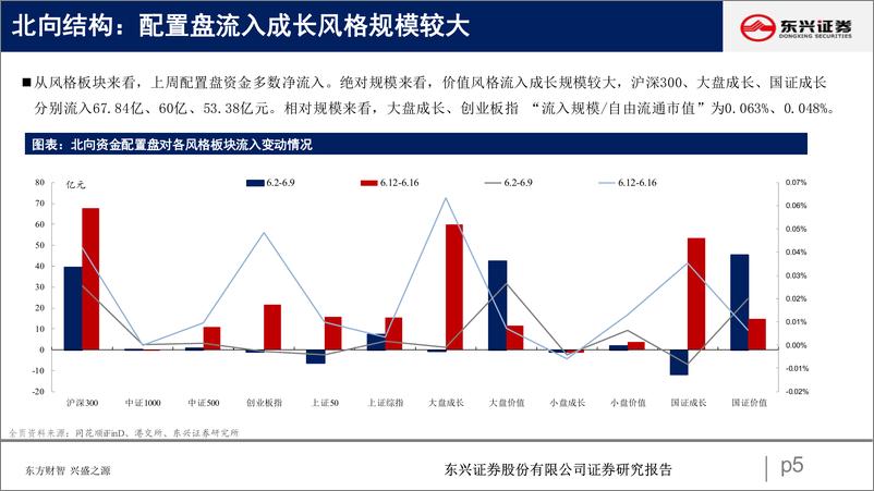 《北向资金行为跟踪系列六十：外资情绪向好，北向流入过百-20230620-东兴证券-26页》 - 第6页预览图