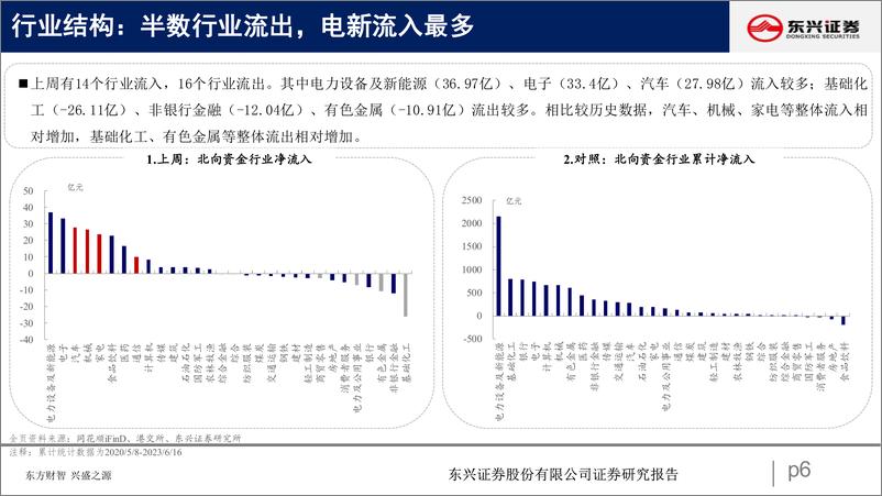 《北向资金行为跟踪系列六十：外资情绪向好，北向流入过百-20230620-东兴证券-26页》 - 第7页预览图