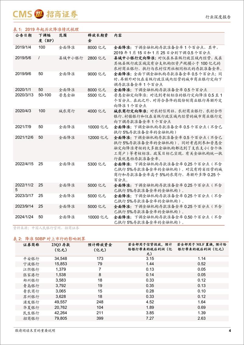 《银行业从两会角度看银行：降准仍有空间，存款挂牌利率下调支撑息差-240312-招商证券-12页》 - 第4页预览图