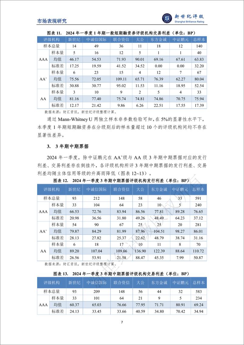 《2024年一季度非金融企业债务融资工具利差分析-9页》 - 第7页预览图