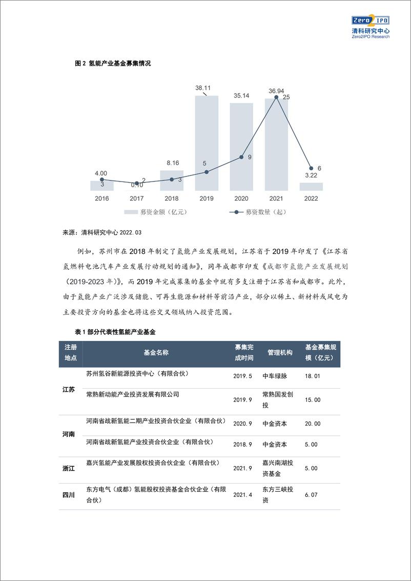 《清科-政策落地成就新风口？氢能产业投资透视-10页》 - 第4页预览图