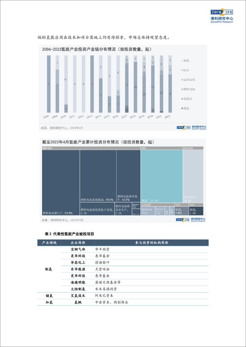 《清科-政策落地成就新风口？氢能产业投资透视-10页》 - 第6页预览图