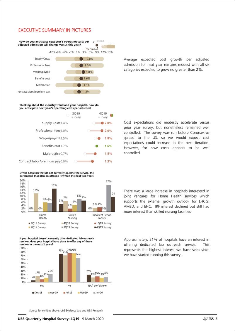 《瑞银-美股-医疗保健行业-2019年Q4季度医院调查：低成本通胀、稳定的资本支出预算和Pos实验室外包趋势-2020.3.9-54页》 - 第4页预览图