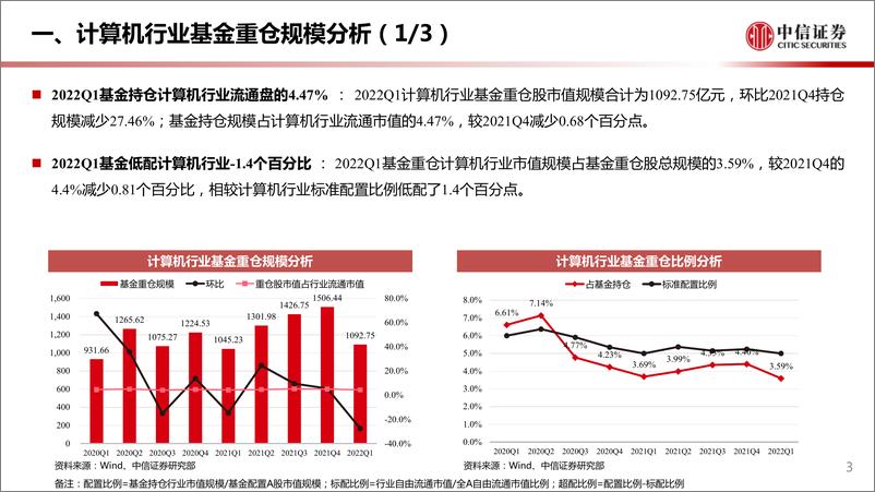 《计算机行业2022Q1基金重仓分析专题：仍处低配，静待拐点-20220423-中信证券-15页》 - 第5页预览图