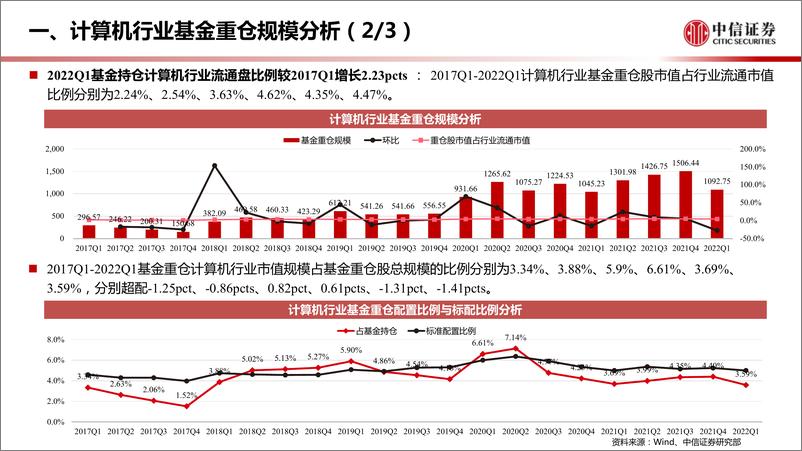 《计算机行业2022Q1基金重仓分析专题：仍处低配，静待拐点-20220423-中信证券-15页》 - 第6页预览图