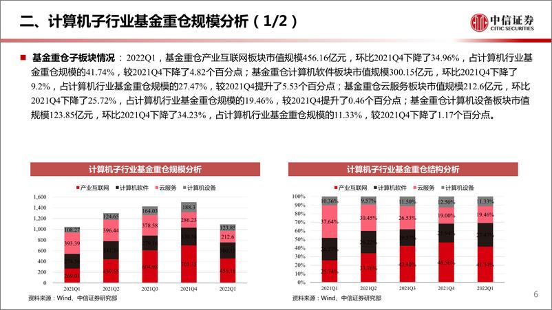 《计算机行业2022Q1基金重仓分析专题：仍处低配，静待拐点-20220423-中信证券-15页》 - 第8页预览图