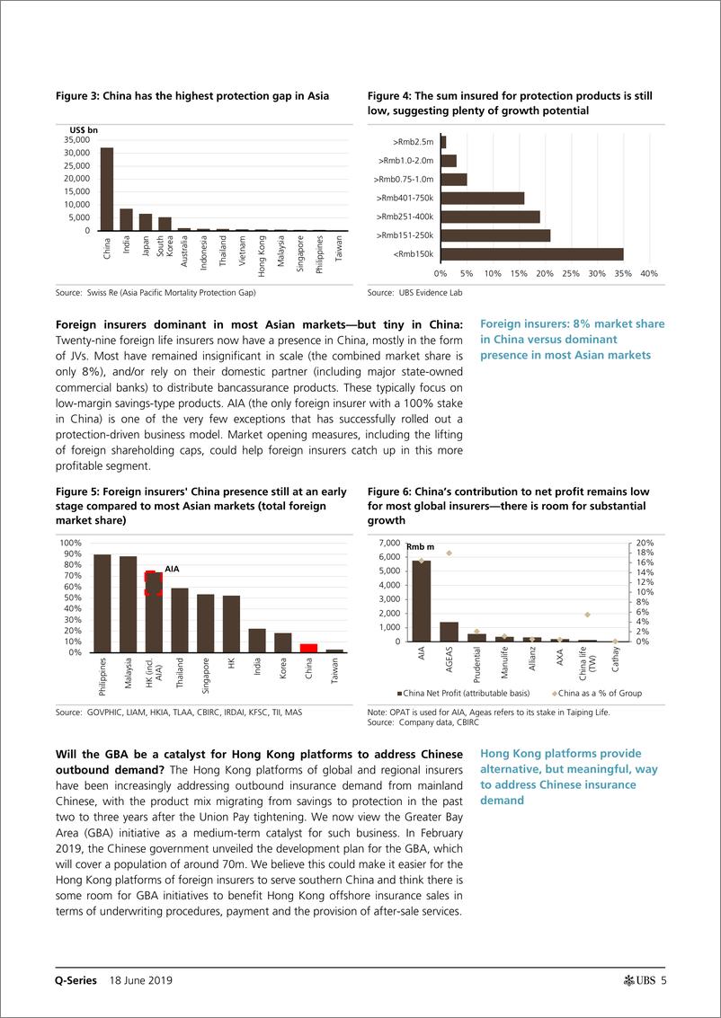 《瑞银-中国-保险行业-中国保险业：1400亿美元，中国将超过美国成为最大的人寿保险市场吗？-2019.6.18-92页》 - 第6页预览图