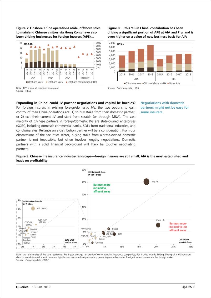 《瑞银-中国-保险行业-中国保险业：1400亿美元，中国将超过美国成为最大的人寿保险市场吗？-2019.6.18-92页》 - 第7页预览图