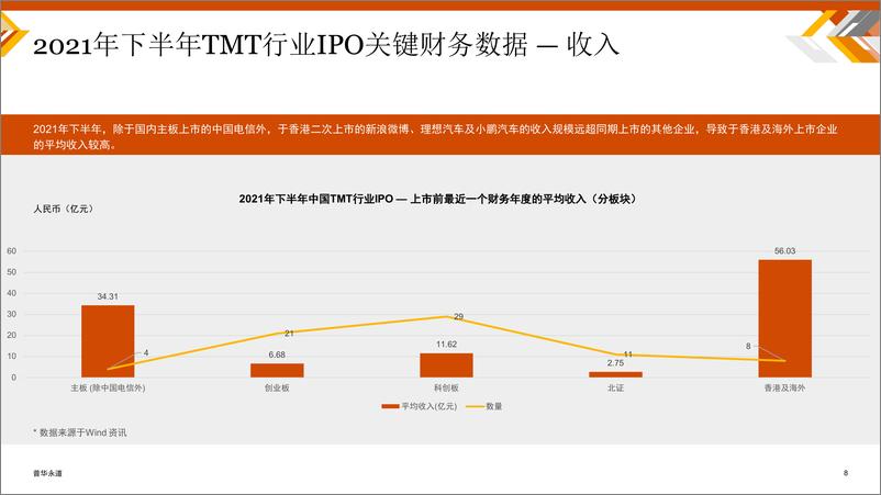 《普华永道-中国科技媒体通信行业 (TMT) IPO回顾与前瞻-20页》 - 第8页预览图