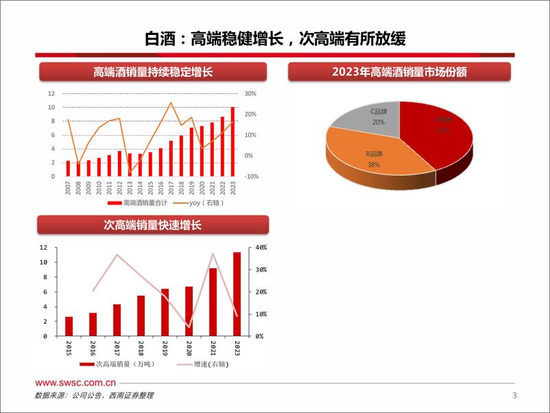 《食品饮料行业：推荐白酒板块，优选大众品龙头-241004-西南证券-11页》 - 第4页预览图