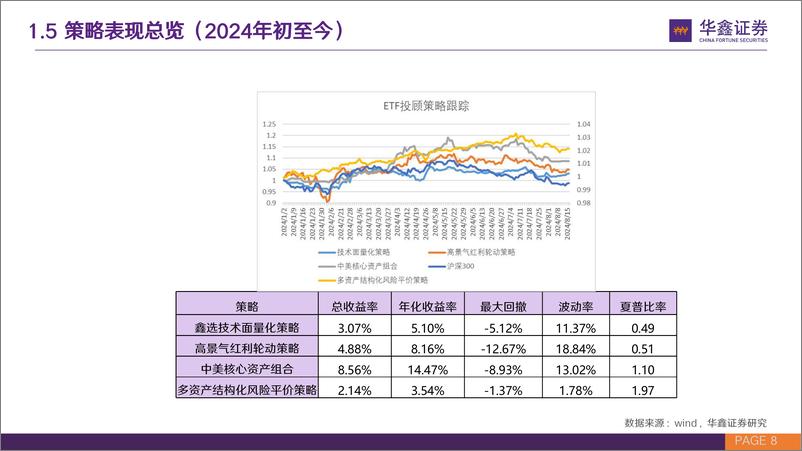 《指数基金投资%2b：红利风格企稳回升，推荐关注有色ETF-240819-华鑫证券-29页》 - 第8页预览图