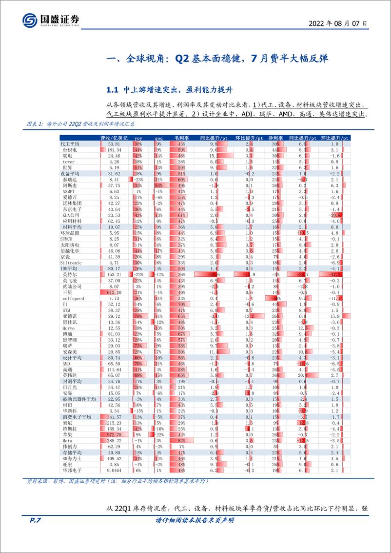 《2022半导体行业深度：国产替代2.0：新兴需求崛起》 - 第7页预览图