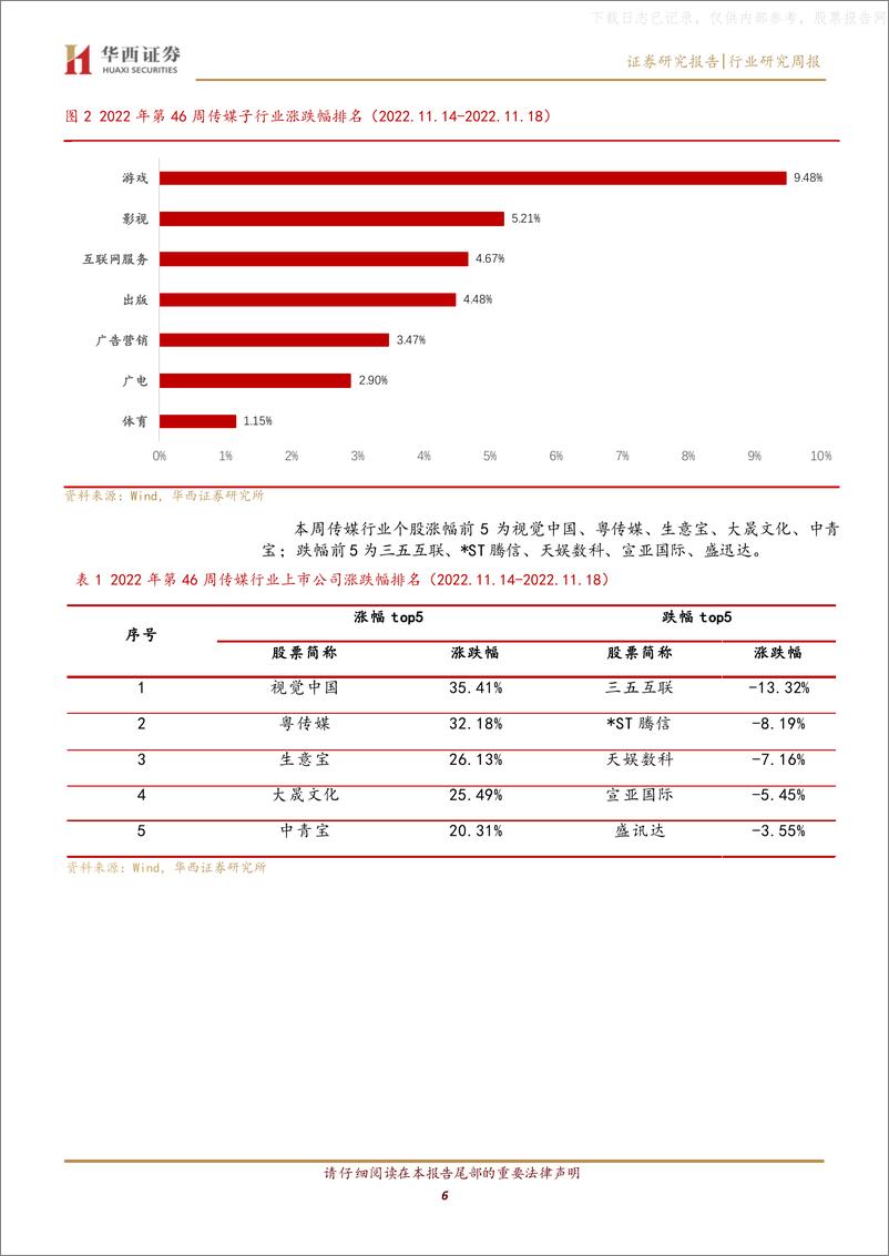 《2022年  【30页】外部环境边际改善，AIGC搭建元宇宙内容生态》 - 第6页预览图