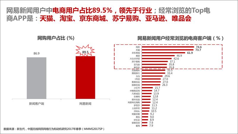 《网易新闻客户端用户电商行业消费力优势》 - 第2页预览图