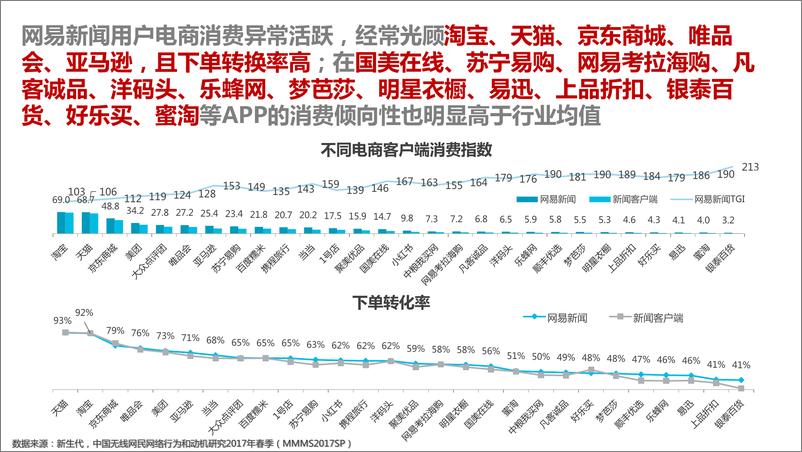 《网易新闻客户端用户电商行业消费力优势》 - 第3页预览图