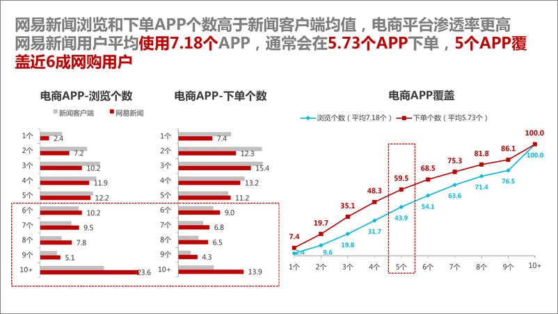 《网易新闻客户端用户电商行业消费力优势》 - 第5页预览图