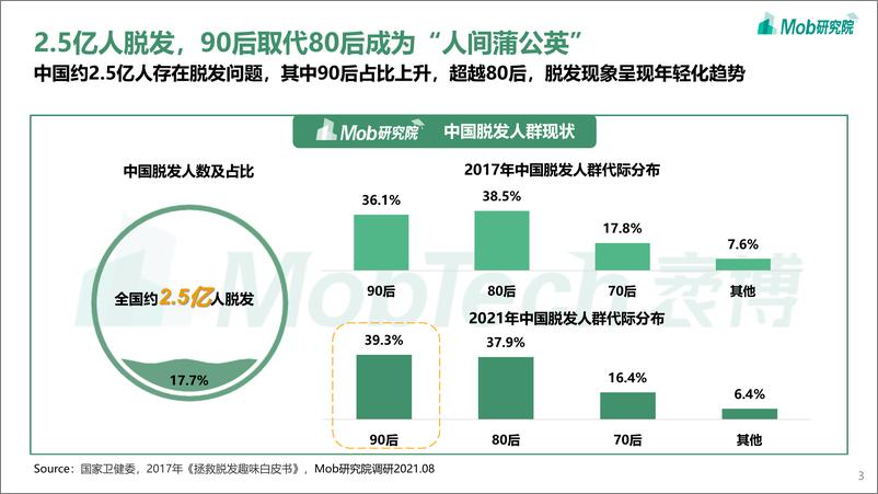 《2021年90后脱发调研报告-22页.pdf》 - 第4页预览图