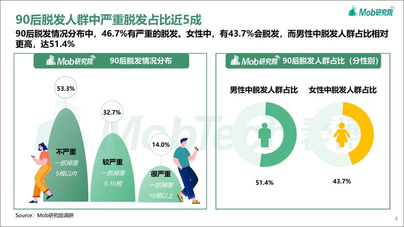 《2021年90后脱发调研报告-22页.pdf》 - 第5页预览图