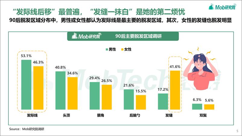 《2021年90后脱发调研报告-22页.pdf》 - 第6页预览图