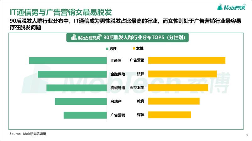 《2021年90后脱发调研报告-22页.pdf》 - 第8页预览图