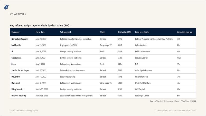 《PitchBook-2022年二季度信息安全报告（英）-2022-12页》 - 第8页预览图