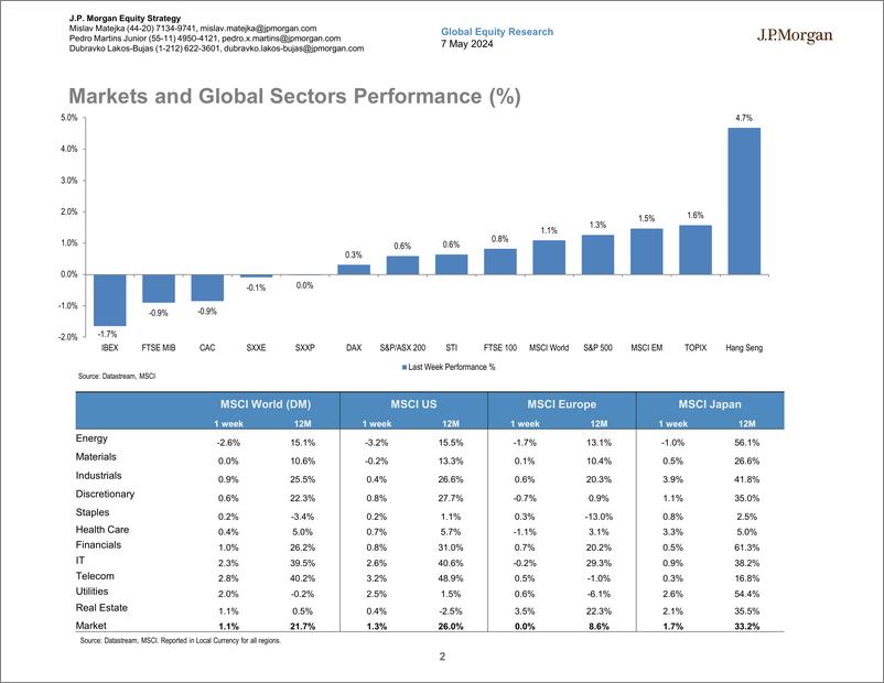 《JPMorgan-Global Developed Markets Strategy Dashboard-108094473》 - 第2页预览图