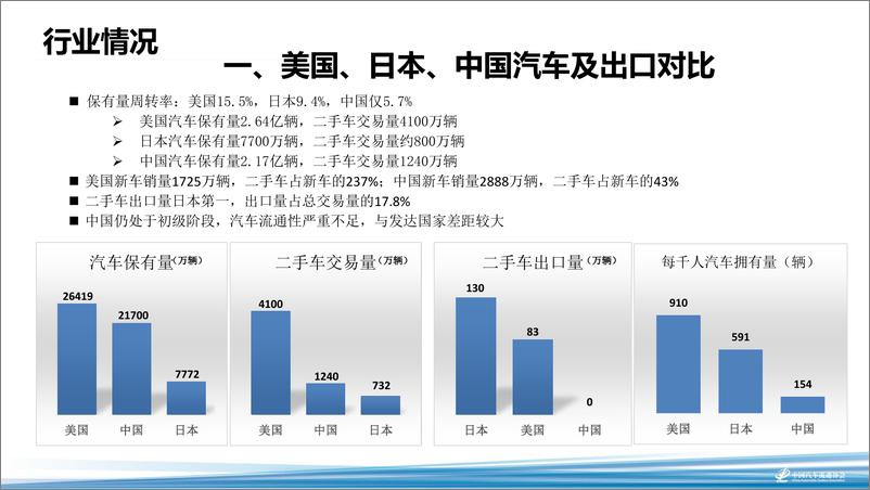 《2018海口年会二手车论坛资料分享-秦志威——二手车未来发展新机遇新渠道 (2)-2018.11-19页》 - 第4页预览图