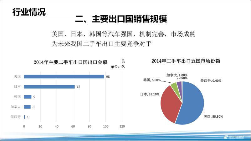 《2018海口年会二手车论坛资料分享-秦志威——二手车未来发展新机遇新渠道 (2)-2018.11-19页》 - 第5页预览图