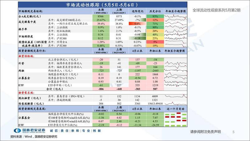 《全球流动性观察系列5月第2期：关注赎回压力的上升-20220509-国泰君安-59页》 - 第6页预览图