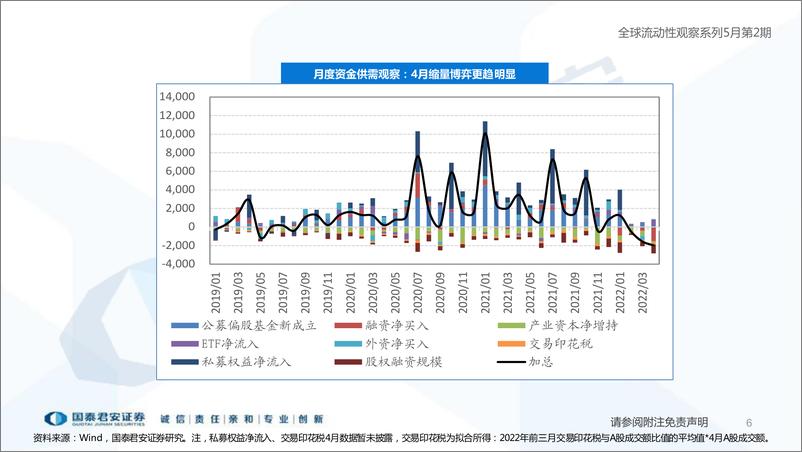 《全球流动性观察系列5月第2期：关注赎回压力的上升-20220509-国泰君安-59页》 - 第7页预览图