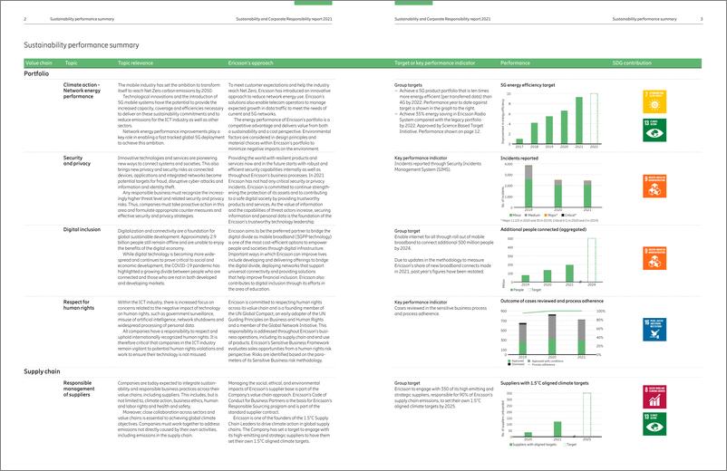 爱立信发布2021年《可持续与企业责任报告》英-22页 - 第4页预览图