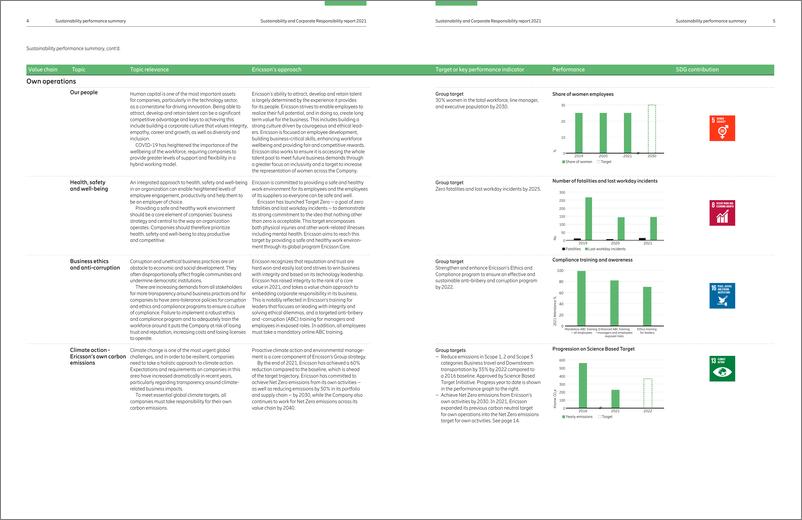 爱立信发布2021年《可持续与企业责任报告》英-22页 - 第5页预览图