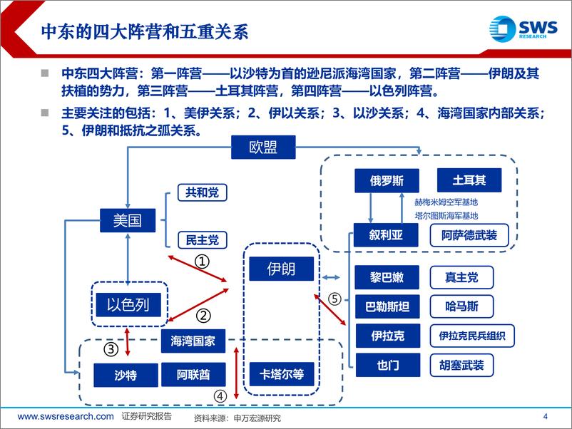 《策略国际战略专题系列报告：“逐鹿”伊朗-241231-申万宏源-32页》 - 第4页预览图