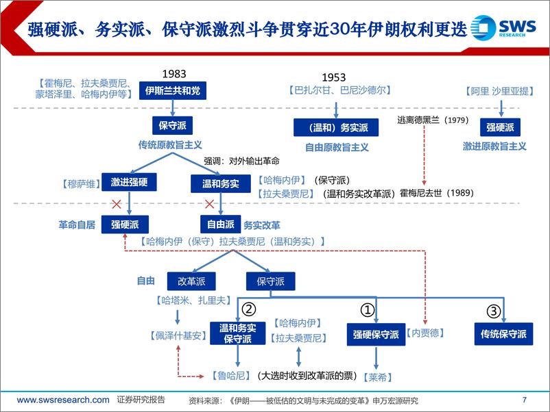 《策略国际战略专题系列报告：“逐鹿”伊朗-241231-申万宏源-32页》 - 第7页预览图