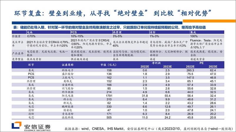 《储能行业策略报告：储能集成，近看“百花齐放”，远观“一枝独秀”-20230212-安信证券-37页》 - 第7页预览图