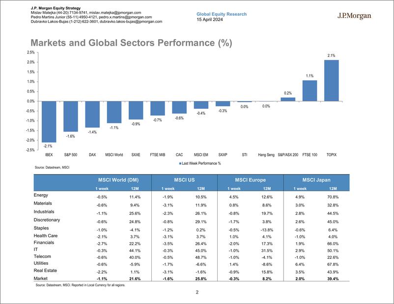 《JPMorgan-Global Developed Markets Strategy Dashboard-107597073》 - 第2页预览图