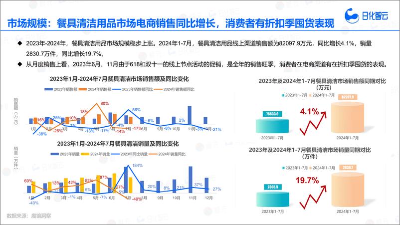 《日化智云_2024年1月-7月餐具清洁品类分析与市场洞察报告》 - 第5页预览图