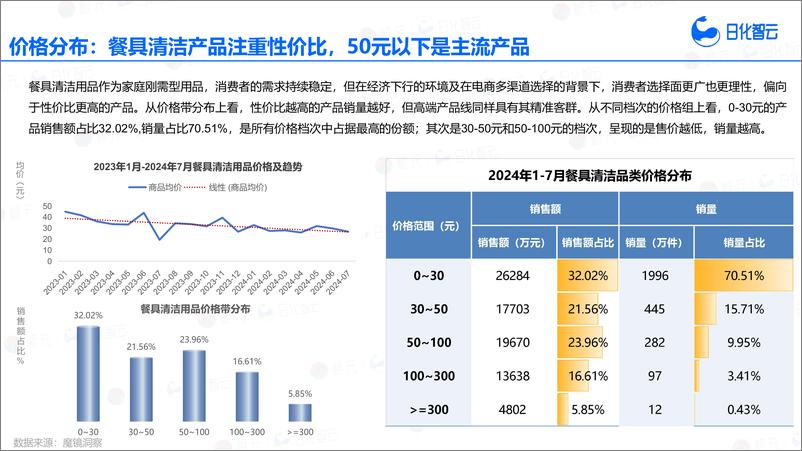 《日化智云_2024年1月-7月餐具清洁品类分析与市场洞察报告》 - 第6页预览图