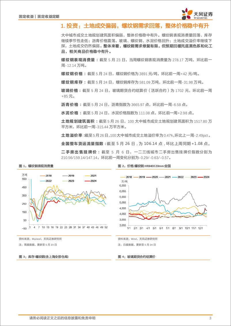 《国内需求跟踪：土地成交量价仍然较弱，螺纹钢消费回落，整体价格稳中有升-240527-天风证券-10页》 - 第3页预览图