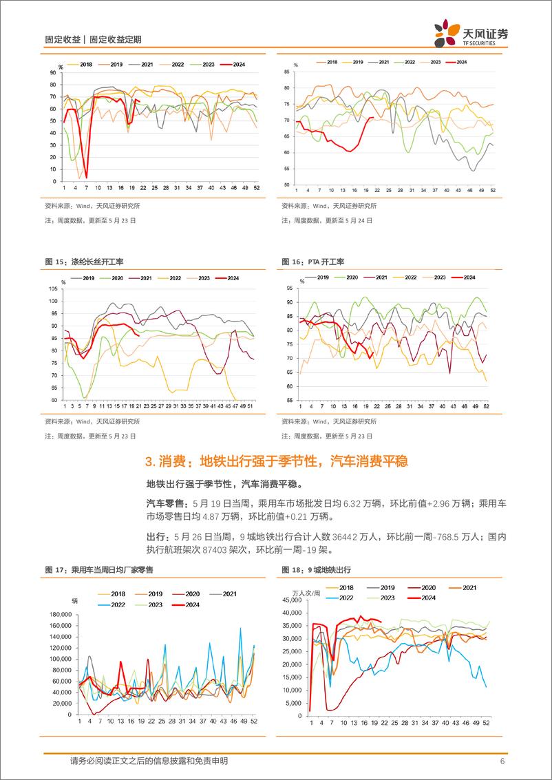 《国内需求跟踪：土地成交量价仍然较弱，螺纹钢消费回落，整体价格稳中有升-240527-天风证券-10页》 - 第6页预览图