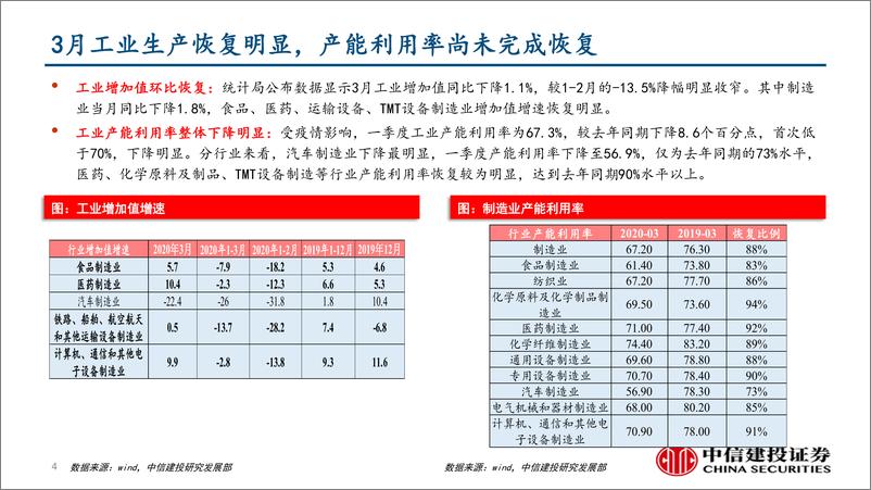 《行业景气度观察：工业生产环比恢复，Q1半导体产业保持韧性-20200418-中信建投-39页》 - 第5页预览图