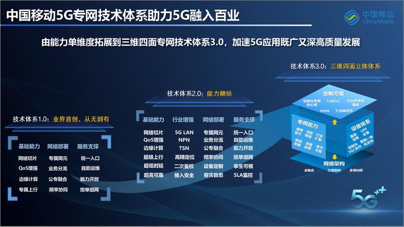 《中国移动都晨辉：5G专网助力数字工厂纵深发展2023》 - 第3页预览图