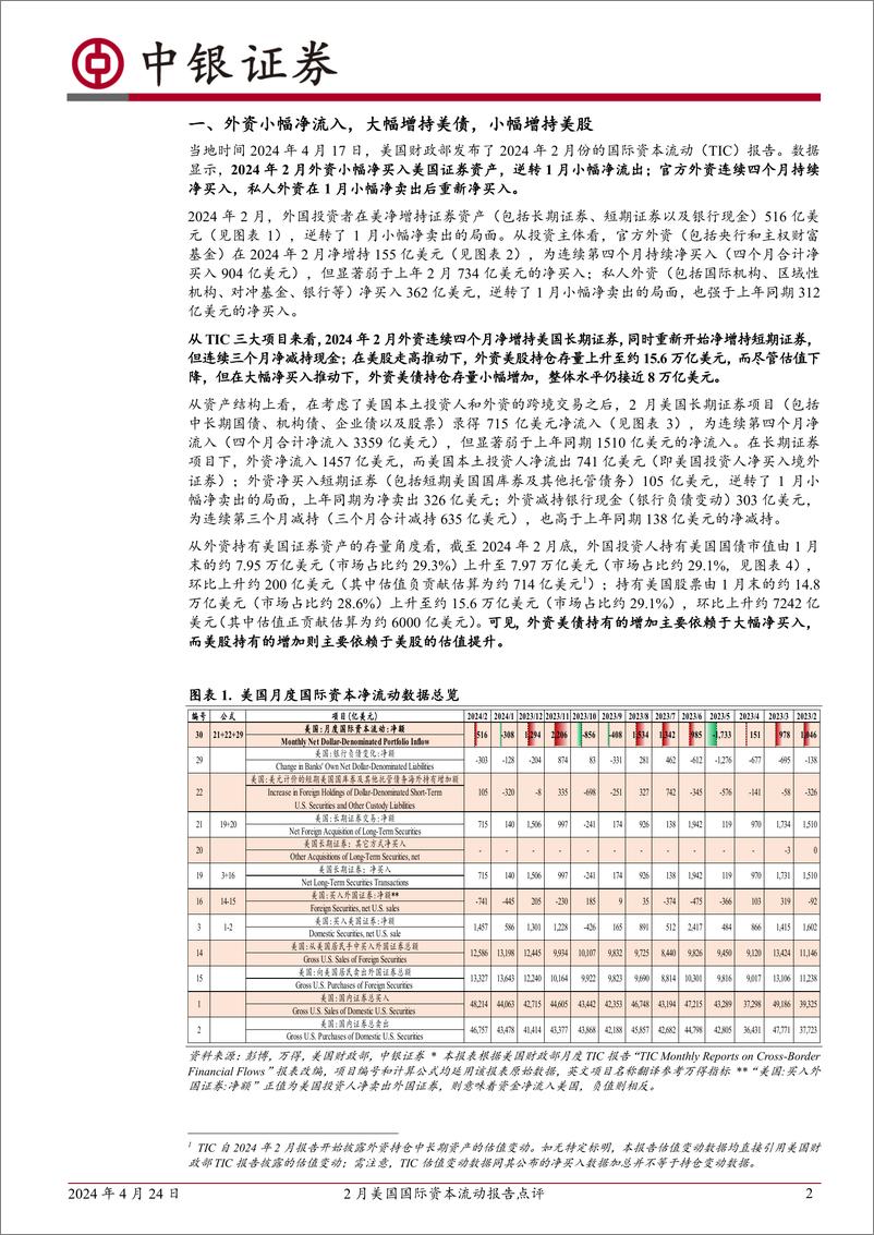 《2月美国国际资本流动报告点评：外资逆势大幅净买入美债，来美证券投资由负转正-240424-中银证券-11页》 - 第2页预览图