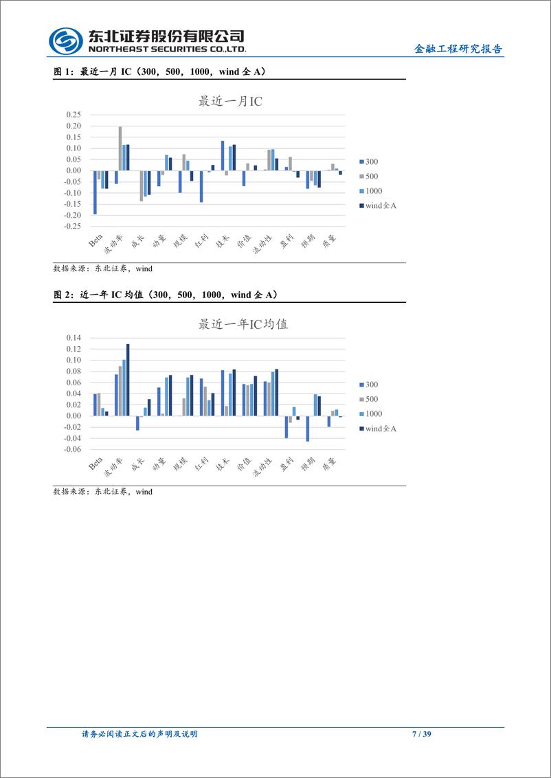 《量化选股因子跟踪月报：上月波动率、流动性、技术因子表现相对较优-20230103-东北证券-39页》 - 第8页预览图