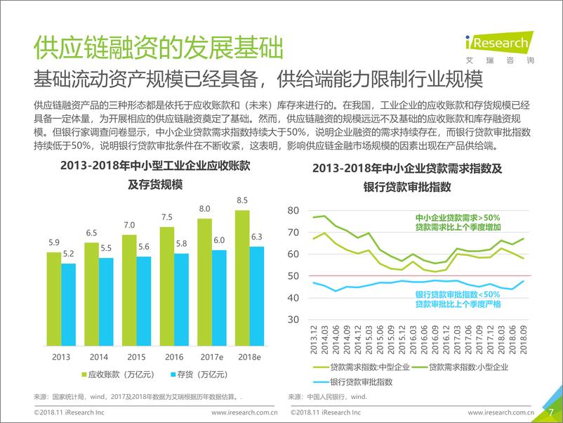 《2018年中国供应链金融行业研究报告》 - 第7页预览图