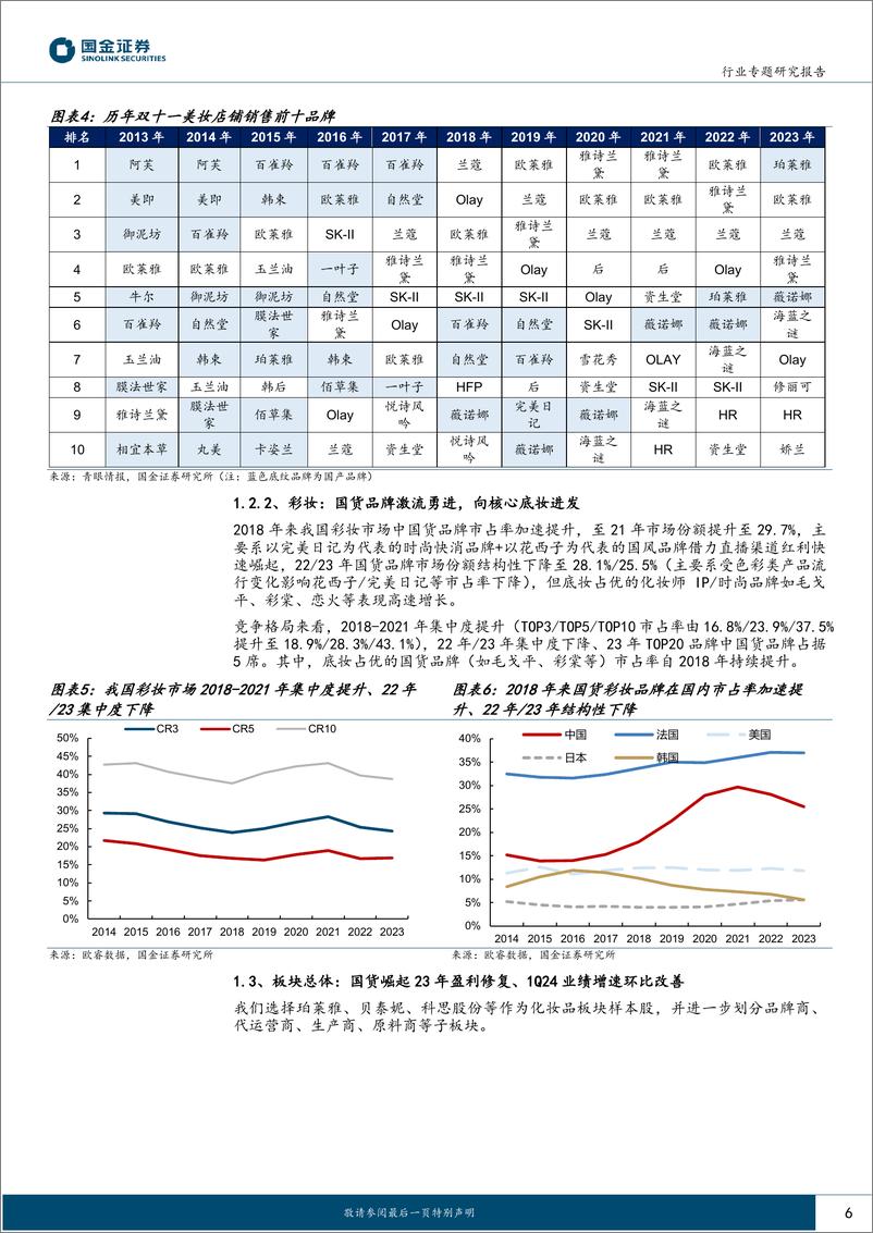 《商贸零售行业研究：美妆把握单品生命周期投资机遇；黄金珠宝稳健、红利股属性突出》 - 第6页预览图