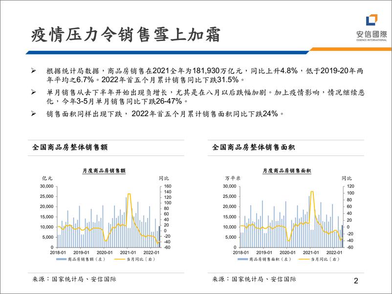 《2022年地产行业投资策略：地产黑铁时代，民企进一步收缩-20220630-安信国际-22页》 - 第3页预览图