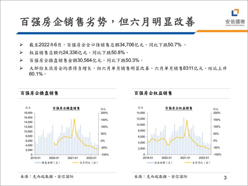 《2022年地产行业投资策略：地产黑铁时代，民企进一步收缩-20220630-安信国际-22页》 - 第4页预览图