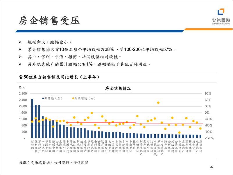 《2022年地产行业投资策略：地产黑铁时代，民企进一步收缩-20220630-安信国际-22页》 - 第5页预览图