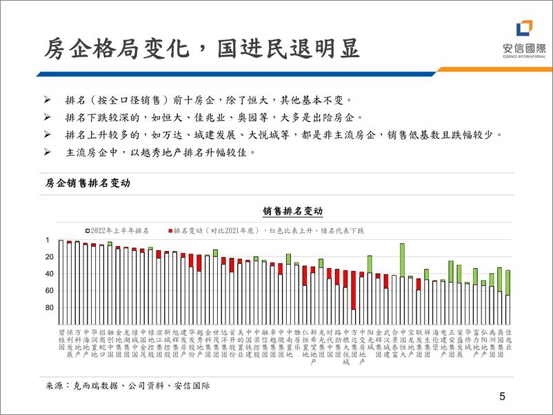 《2022年地产行业投资策略：地产黑铁时代，民企进一步收缩-20220630-安信国际-22页》 - 第6页预览图